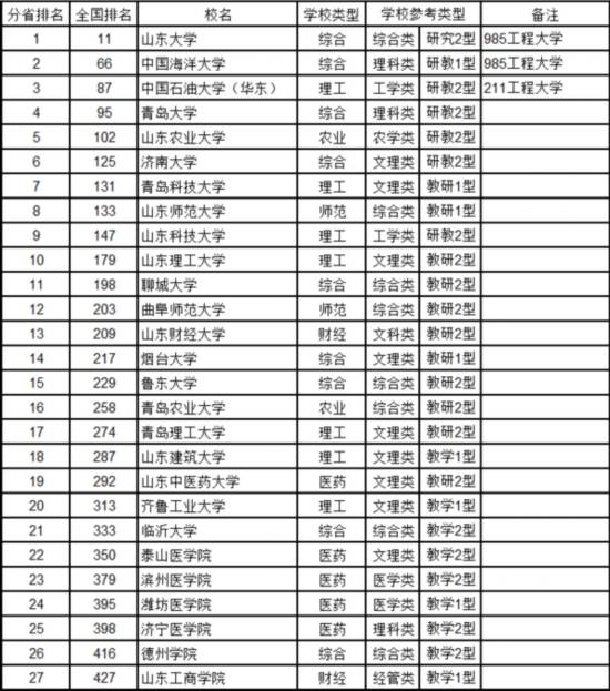 最新中國大學(xué)排名