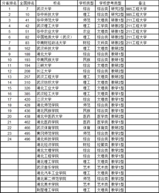 最新中國大學(xué)排名