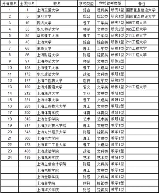 最新中國大學(xué)排名
