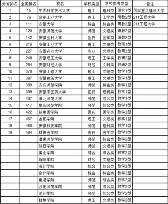 最新中國大學(xué)排名