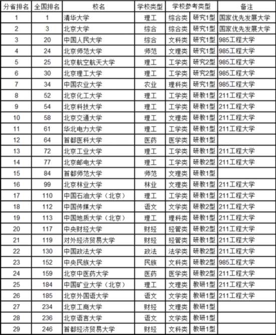 最新中國大學(xué)排名