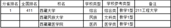 最新中國大學(xué)排名
