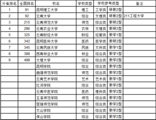 最新中國大學(xué)排名