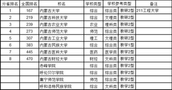最新中國大學(xué)排名