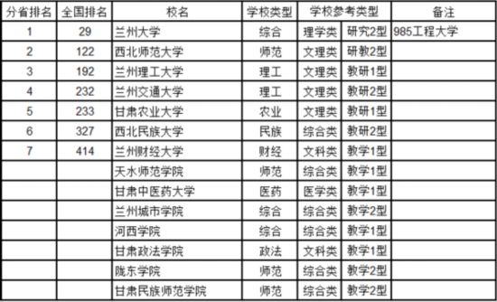 最新中國大學(xué)排名