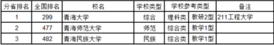 最新中國大學(xué)排名