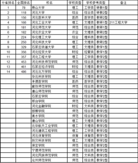最新中國大學(xué)排名