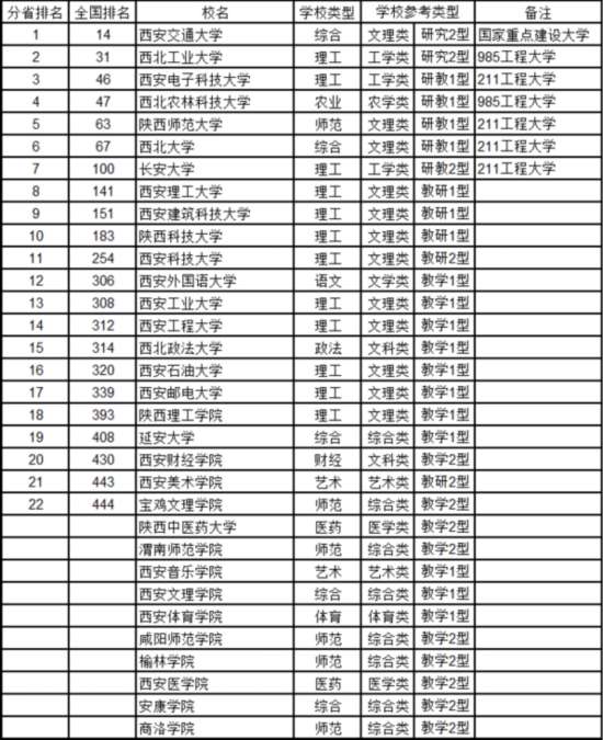 最新中國大學(xué)排名