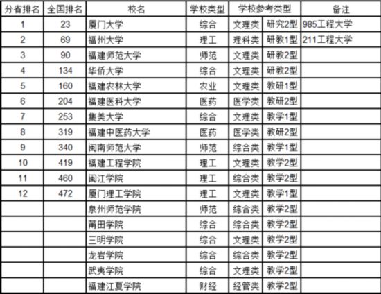 最新中國大學(xué)排名
