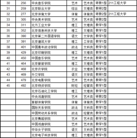 最新中國大學(xué)排名