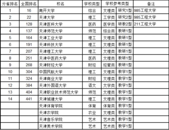 最新中國大學(xué)排名