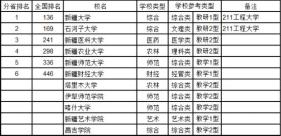 最新中國大學(xué)排名