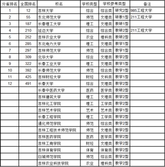 最新中國大學(xué)排名