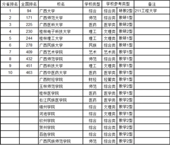 最新中國大學(xué)排名