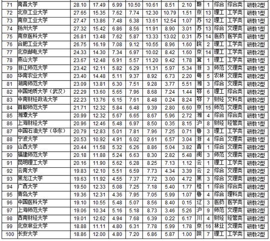 最新中國大學(xué)排名