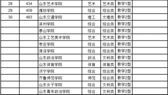 最新中國大學(xué)排名