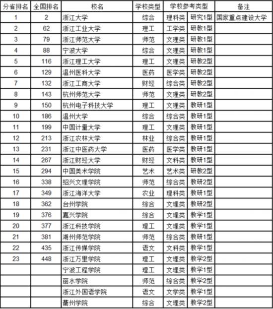 最新中國大學(xué)排名