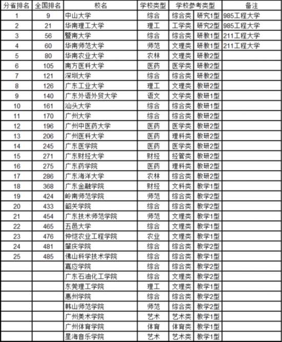 最新中國大學(xué)排名