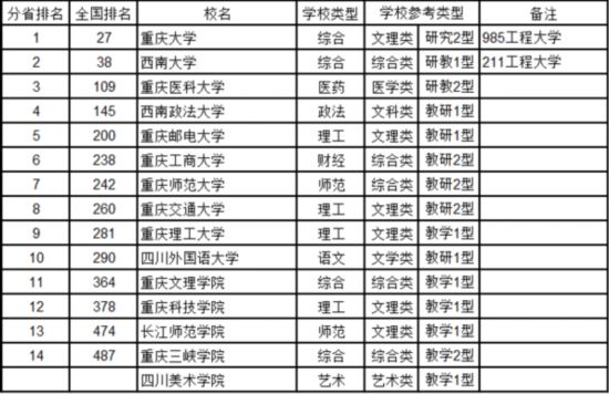 最新中國大學(xué)排名