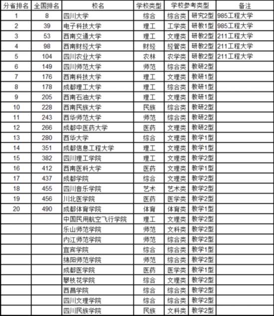 最新中國大學(xué)排名