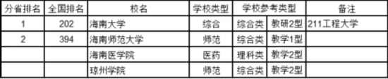 最新中國大學(xué)排名