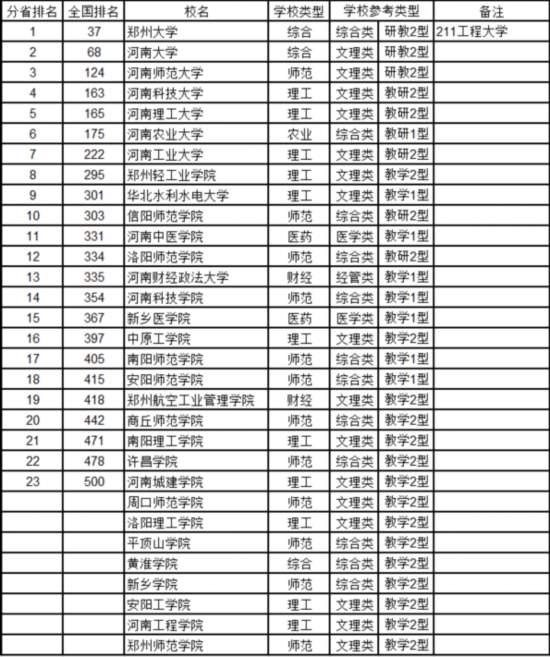 最新中國大學(xué)排名