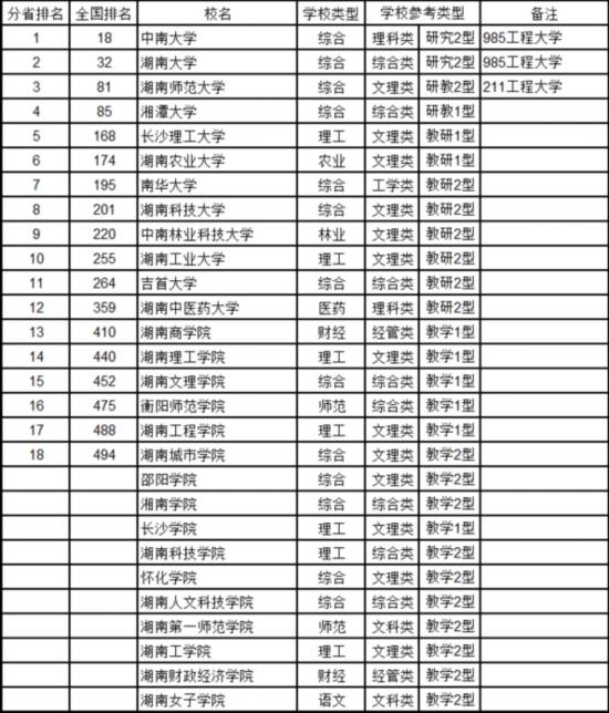 最新中國大學(xué)排名