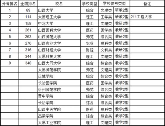 最新中國大學(xué)排名