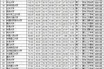 最新中國大學(xué)排名發(fā)布