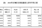 2016平均工資出爐 年平均工資57394元