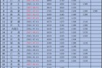 31省最低工資排名 廣西最低