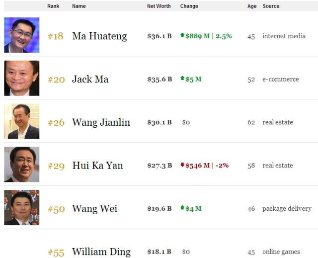 中國首富換人 馬化騰超過馬云成中國首富