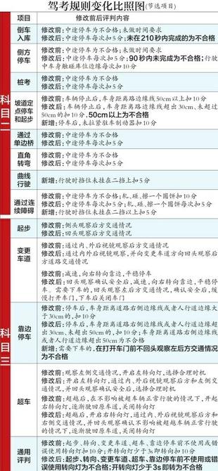 成都駕考新規(guī)10月1日正式上線 倒車入庫(kù)等項(xiàng)目將限時(shí)