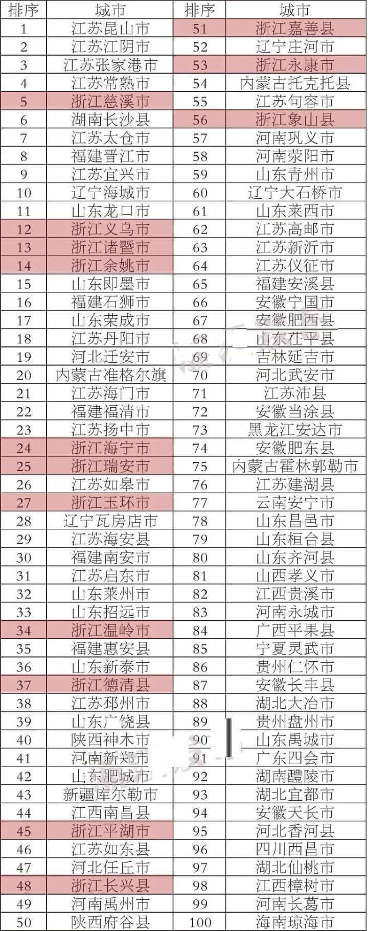 2017全國(guó)百?gòu)?qiáng)縣名單