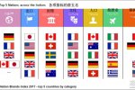 最新國(guó)家形象榜 亞洲只有日本進(jìn)前十