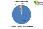 大學生生活費調查 月均生活費1000元以上