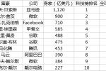 2018億萬富豪榜 杰夫·貝索斯成新首富
