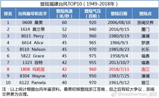 臺風瑪莉亞登陸福建