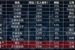 馬云重登中國首富