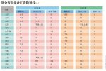 國企工資增幅嚴(yán)控 多省公布2018年工資指導(dǎo)線