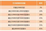 年終獎個稅優惠政策