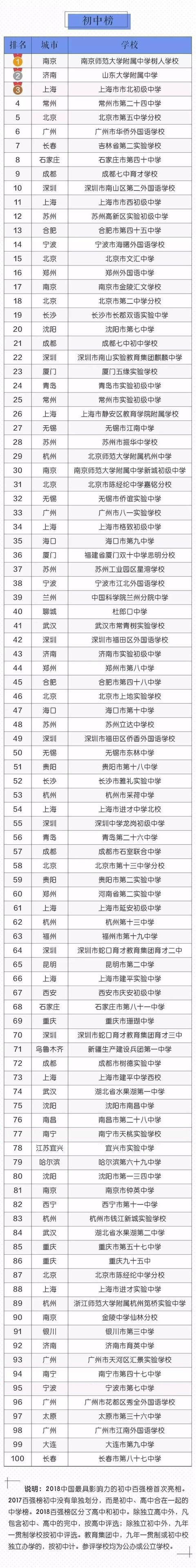 全國中小學百強榜