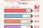 全國高溫比慘大賽 恭喜杭州獲第二慘