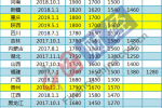 31省最低工資調(diào)整