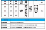 5G套餐價格曝光 最低128元/月