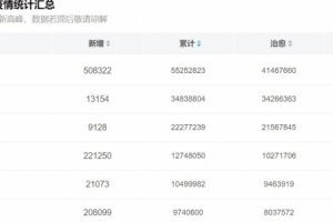 美國單日新增確診50多萬 這樣不到2年就全部確診了