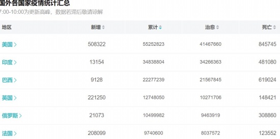 美國(guó)單日新增確診50多萬(wàn)